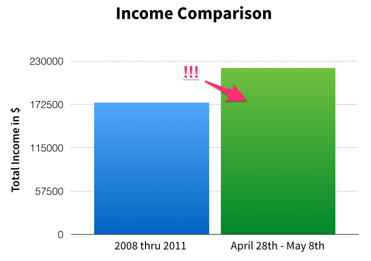 Bryan Harris' income comparison
