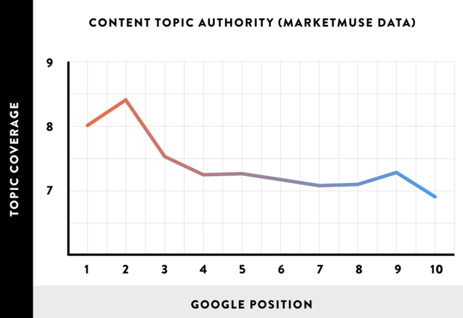 topic authority chart