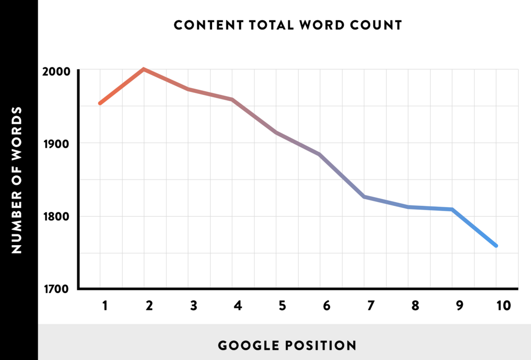 word count chart