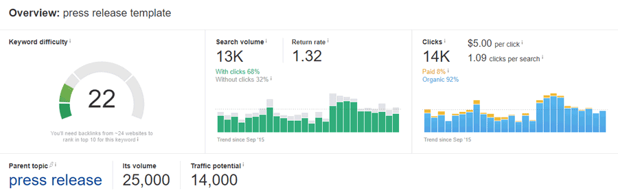Keyword research