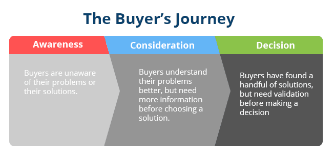 Buyers journey