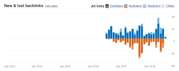 Backlink checker