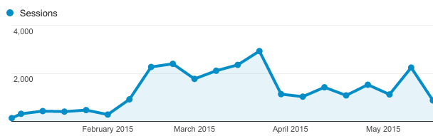 CriminallyProlific traffic after growth strategy