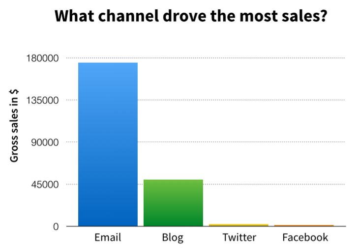 Graph of Bryan Harris' revenue from different channels