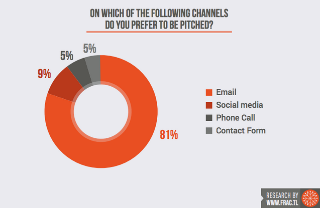 Journalist preferences