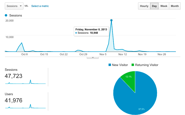 Traffic from Hacker News