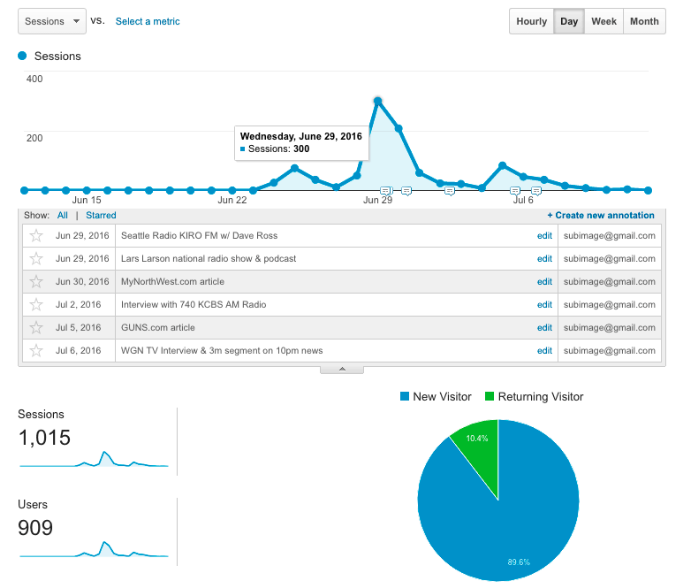 Traffic from traditional media