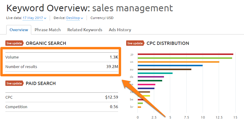 sales management semrush how to rank higher on google