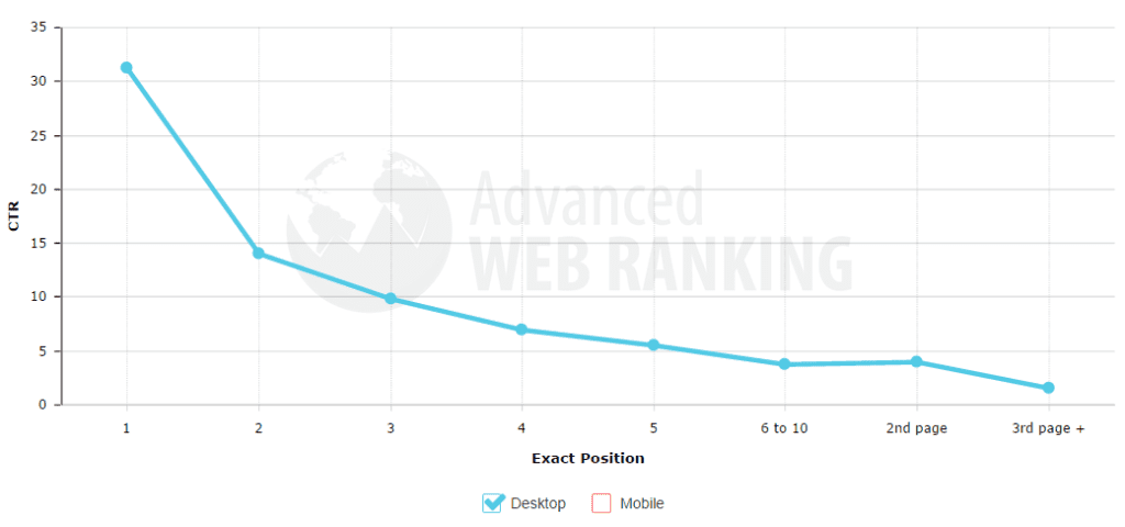 awr rankings how to rank higher on google