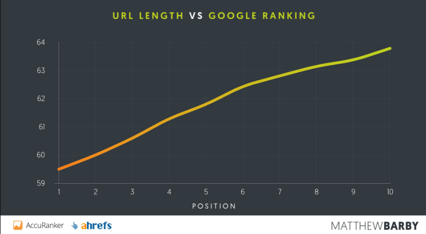 url length vs rankings - how to rank higher on google